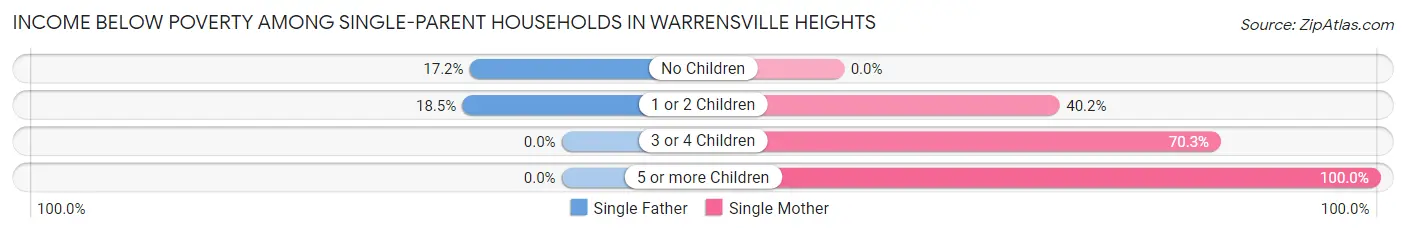 Income Below Poverty Among Single-Parent Households in Warrensville Heights