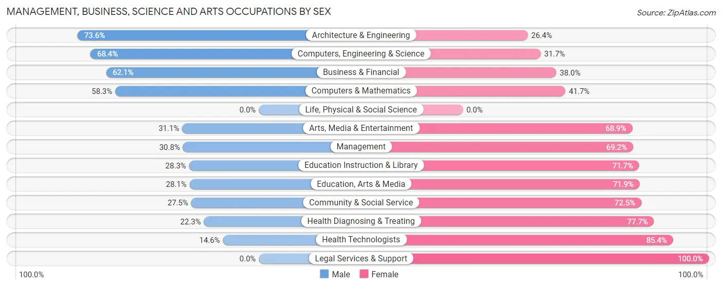 Management, Business, Science and Arts Occupations by Sex in Warrensville Heights