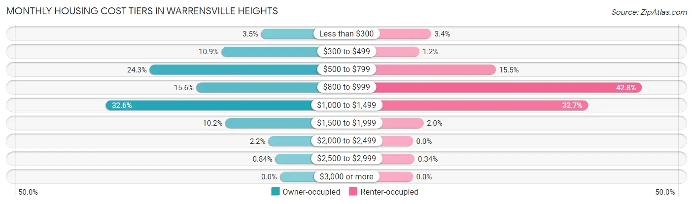 Monthly Housing Cost Tiers in Warrensville Heights