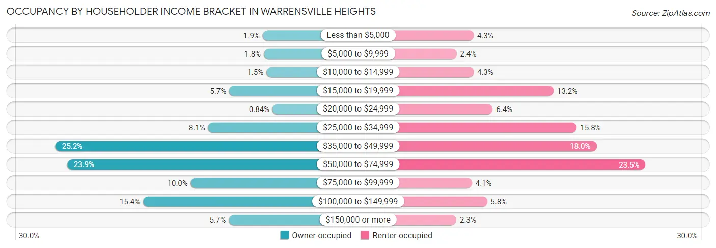 Occupancy by Householder Income Bracket in Warrensville Heights