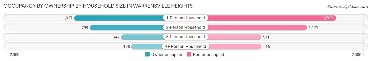 Occupancy by Ownership by Household Size in Warrensville Heights