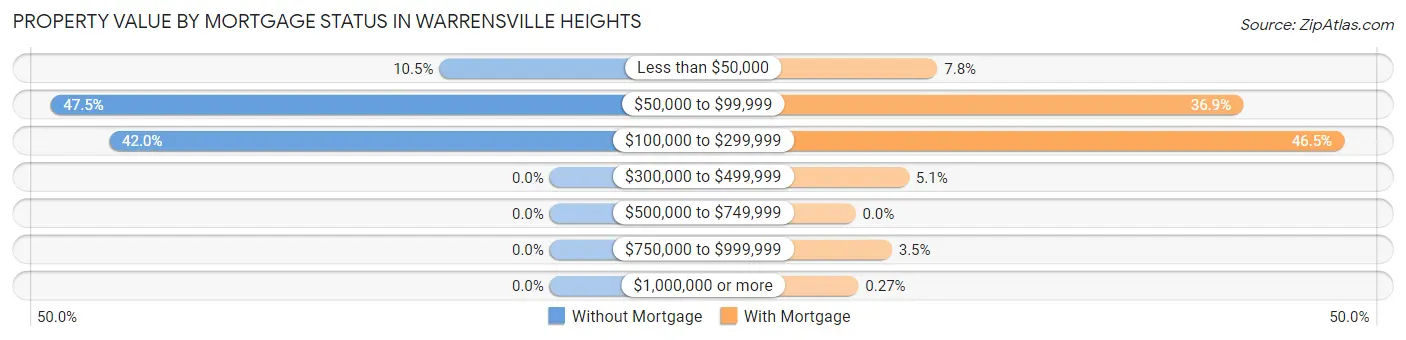 Property Value by Mortgage Status in Warrensville Heights