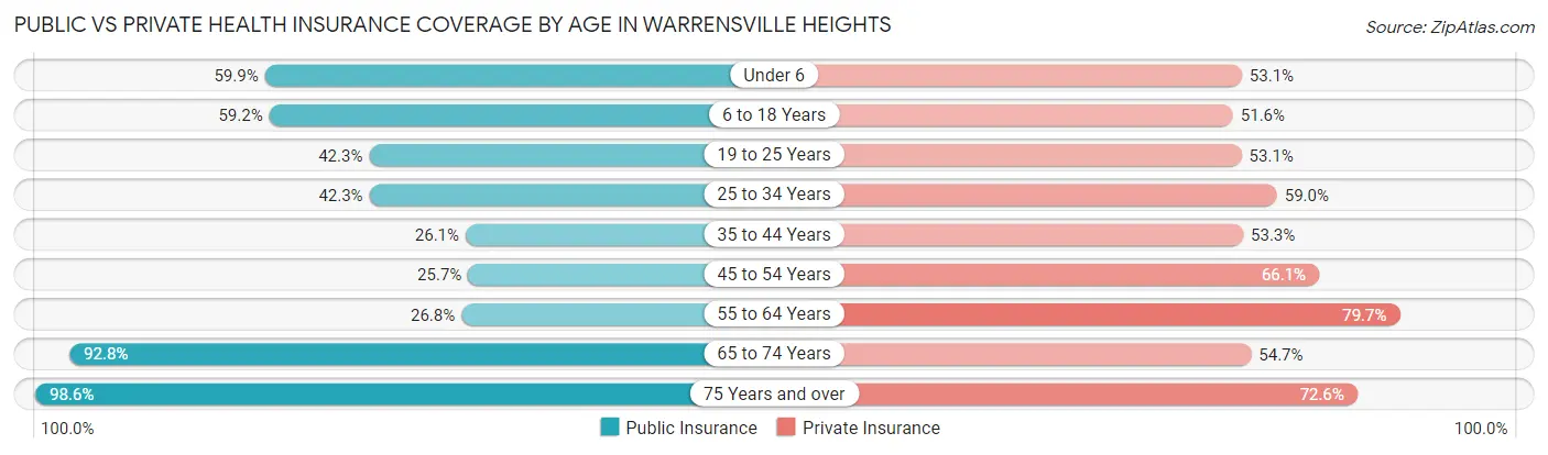 Public vs Private Health Insurance Coverage by Age in Warrensville Heights