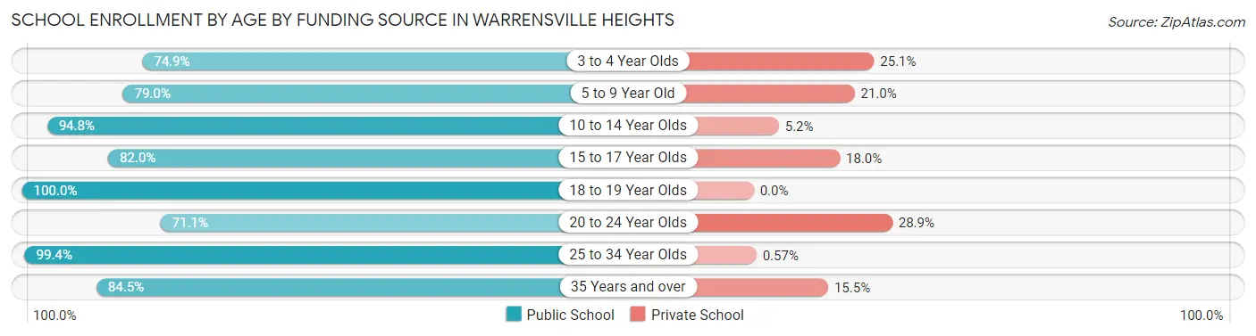 School Enrollment by Age by Funding Source in Warrensville Heights