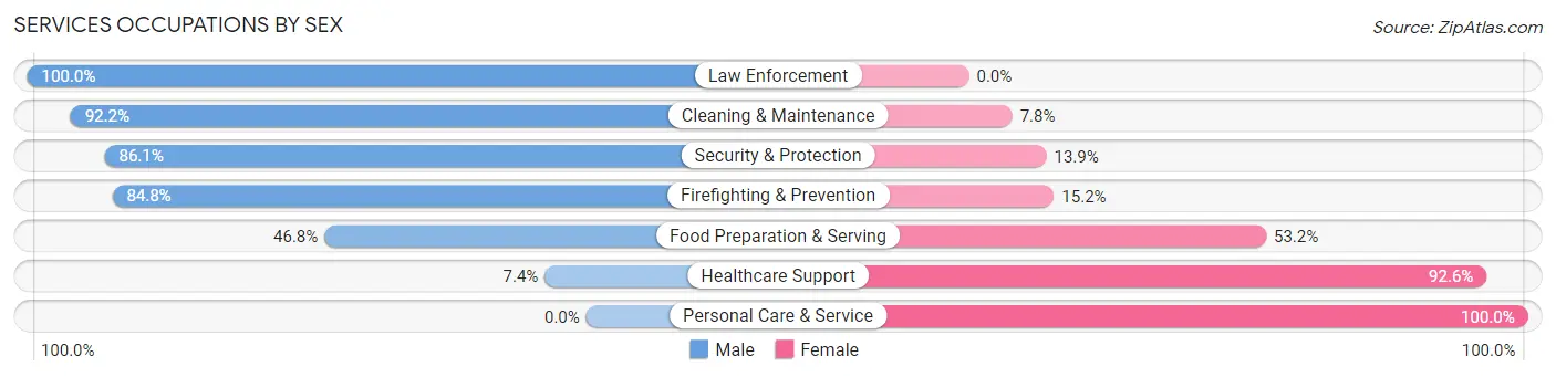 Services Occupations by Sex in Warrensville Heights