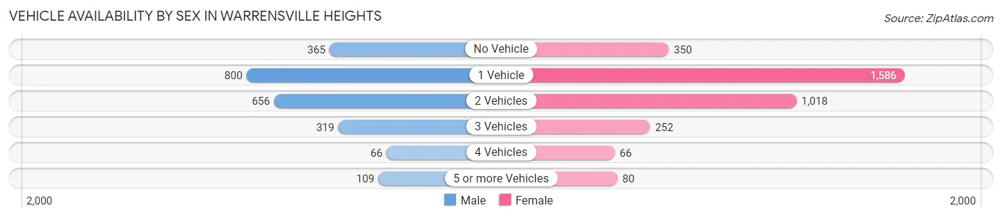 Vehicle Availability by Sex in Warrensville Heights