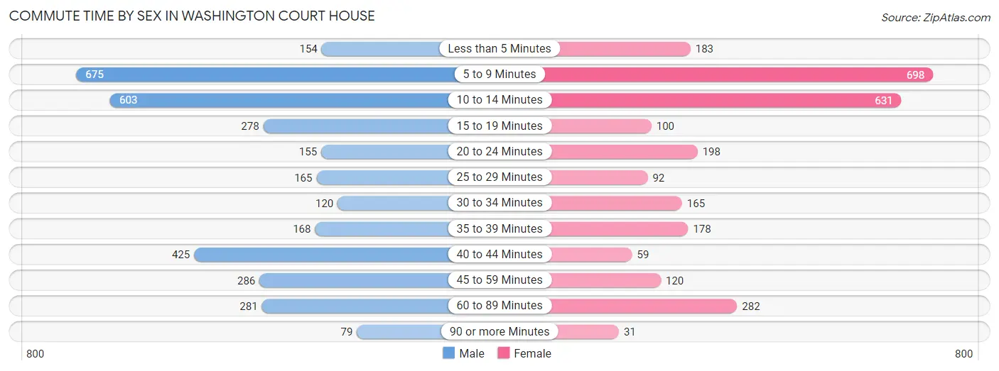 Commute Time by Sex in Washington Court House