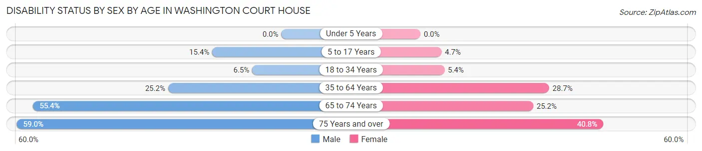 Disability Status by Sex by Age in Washington Court House