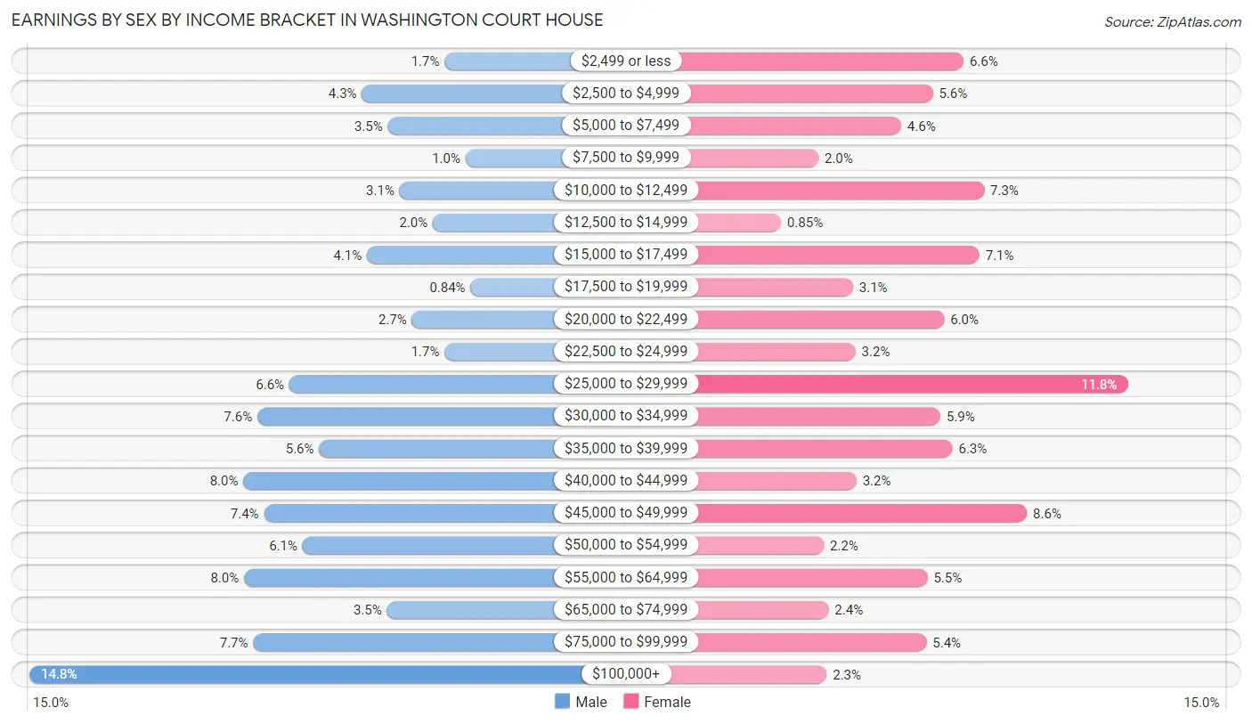 Earnings by Sex by Income Bracket in Washington Court House