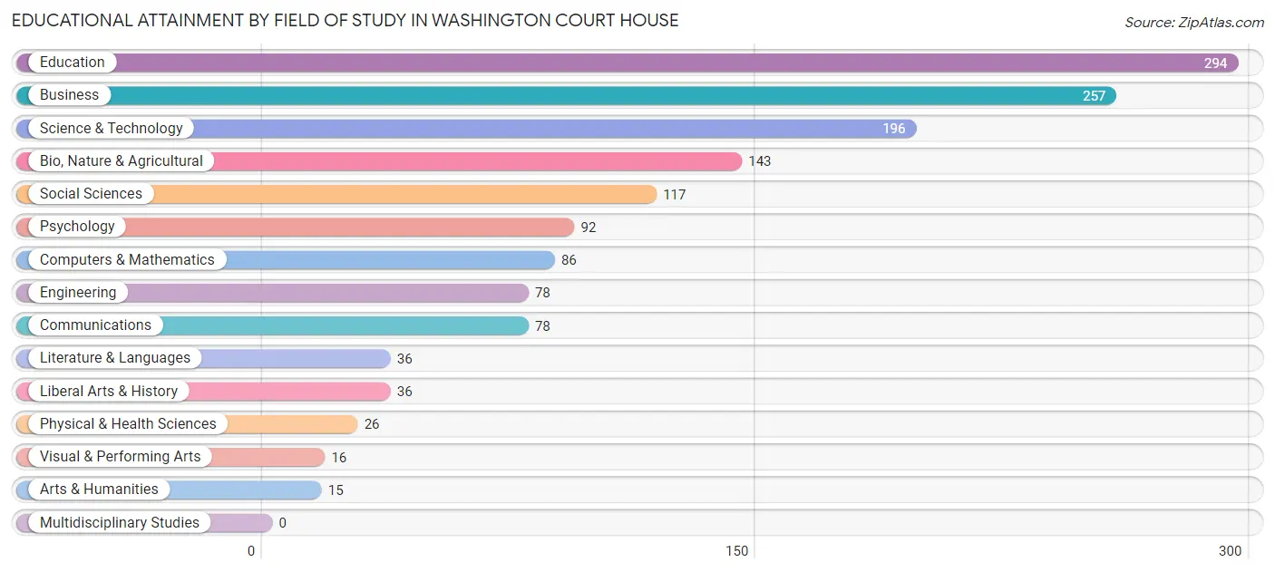 Educational Attainment by Field of Study in Washington Court House