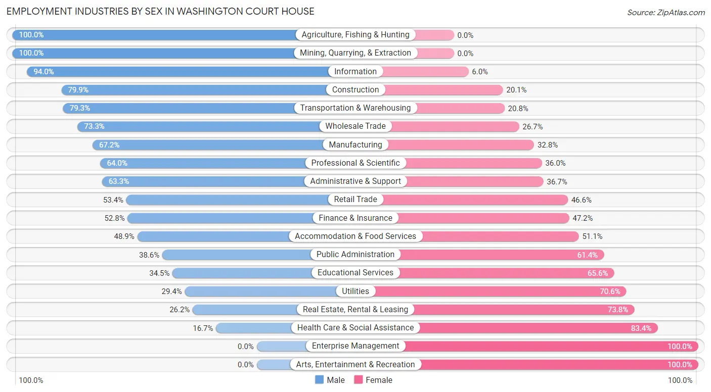 Employment Industries by Sex in Washington Court House