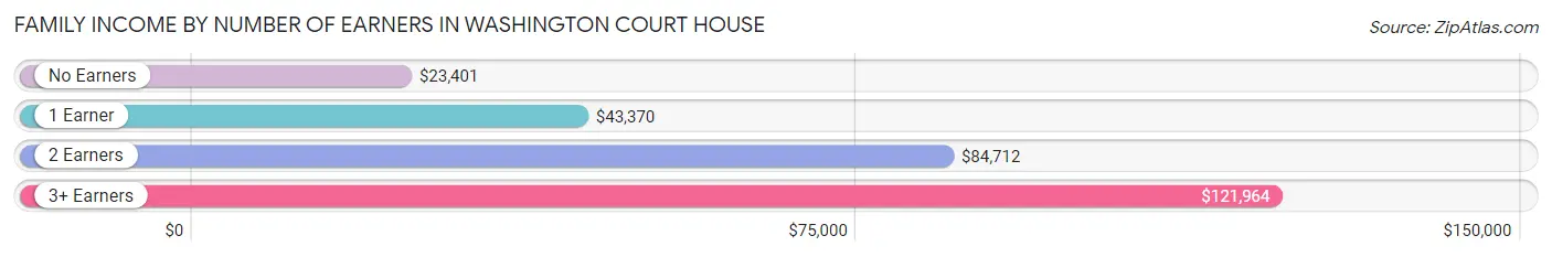 Family Income by Number of Earners in Washington Court House