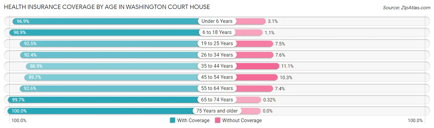 Health Insurance Coverage by Age in Washington Court House