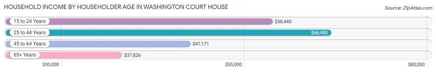 Household Income by Householder Age in Washington Court House