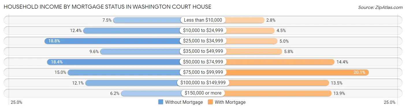 Household Income by Mortgage Status in Washington Court House