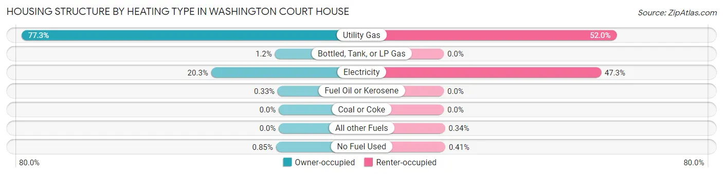 Housing Structure by Heating Type in Washington Court House