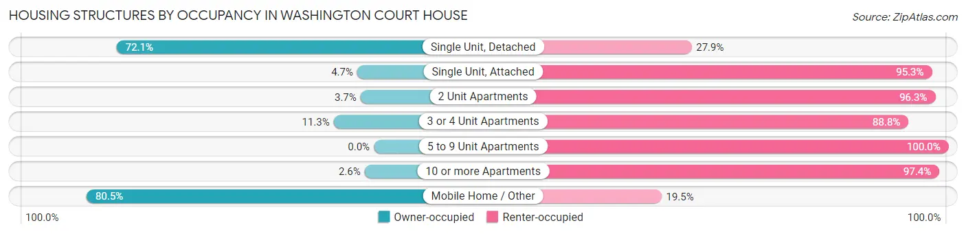 Housing Structures by Occupancy in Washington Court House