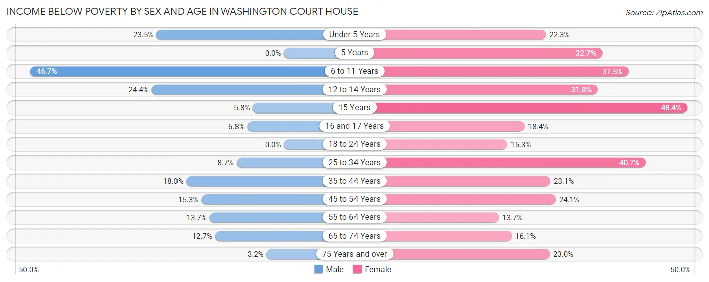 Income Below Poverty by Sex and Age in Washington Court House