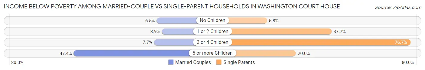 Income Below Poverty Among Married-Couple vs Single-Parent Households in Washington Court House