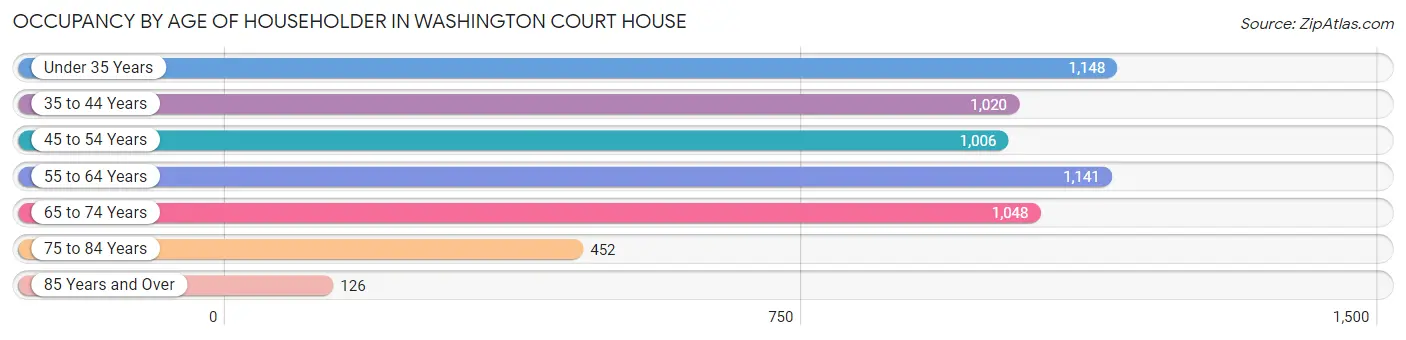 Occupancy by Age of Householder in Washington Court House