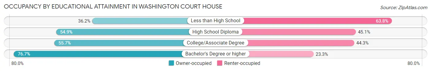 Occupancy by Educational Attainment in Washington Court House