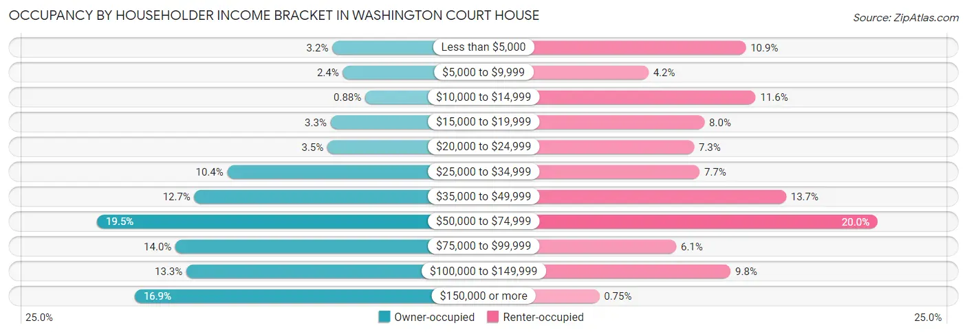 Occupancy by Householder Income Bracket in Washington Court House