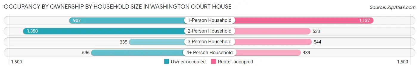 Occupancy by Ownership by Household Size in Washington Court House