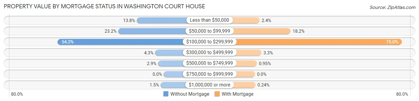 Property Value by Mortgage Status in Washington Court House
