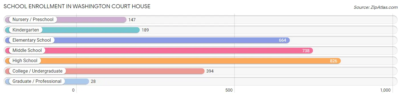 School Enrollment in Washington Court House