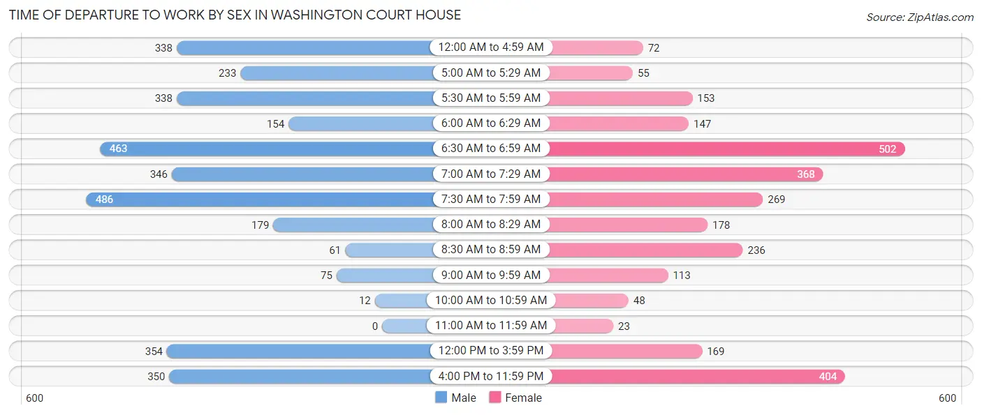 Time of Departure to Work by Sex in Washington Court House