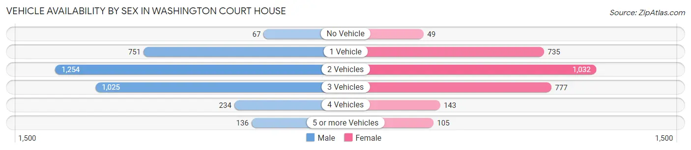 Vehicle Availability by Sex in Washington Court House