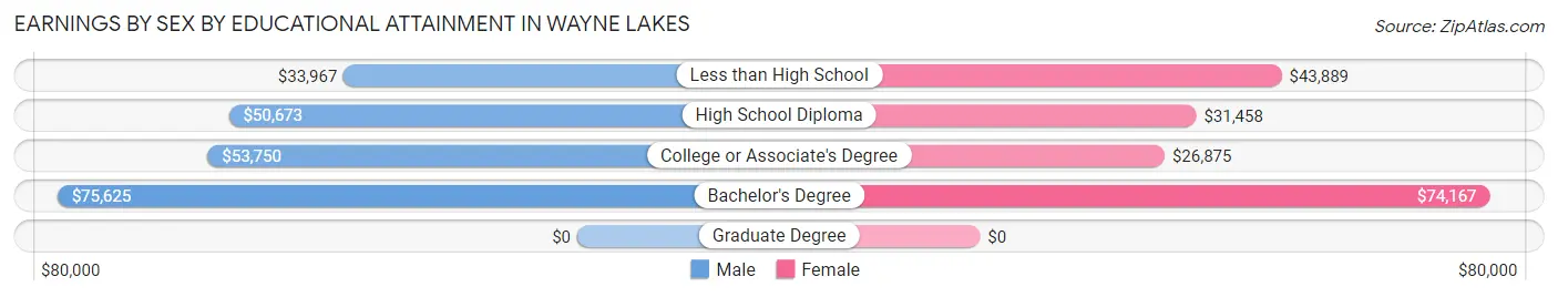 Earnings by Sex by Educational Attainment in Wayne Lakes
