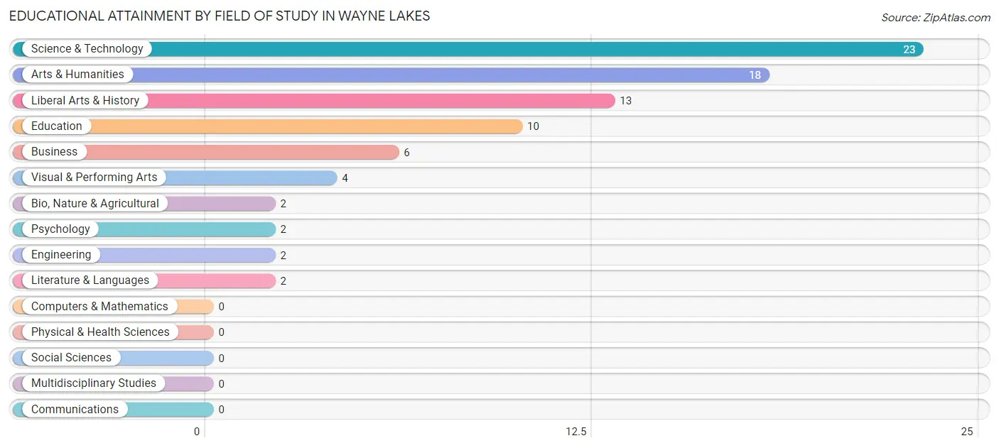 Educational Attainment by Field of Study in Wayne Lakes