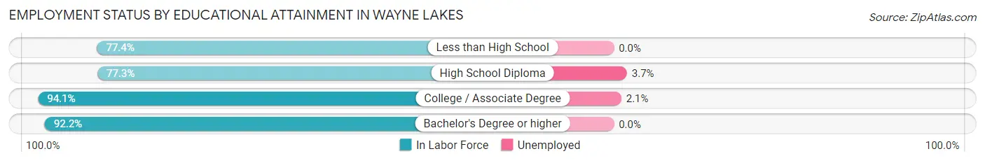 Employment Status by Educational Attainment in Wayne Lakes