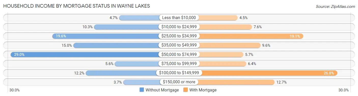Household Income by Mortgage Status in Wayne Lakes