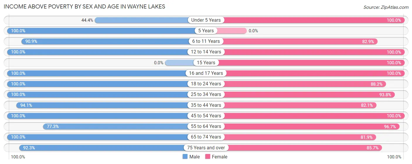 Income Above Poverty by Sex and Age in Wayne Lakes