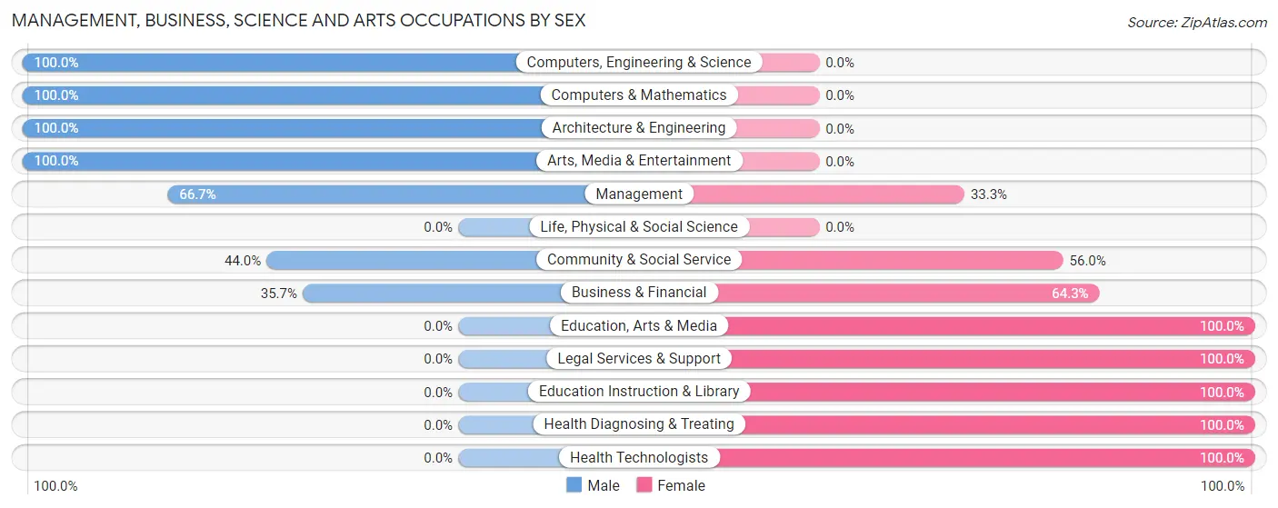 Management, Business, Science and Arts Occupations by Sex in Wayne Lakes