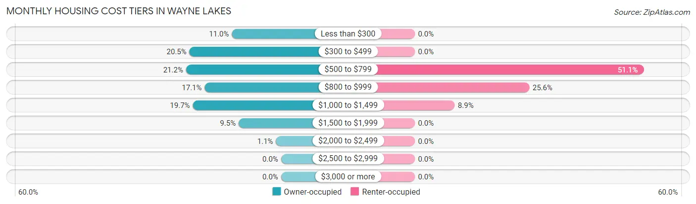 Monthly Housing Cost Tiers in Wayne Lakes