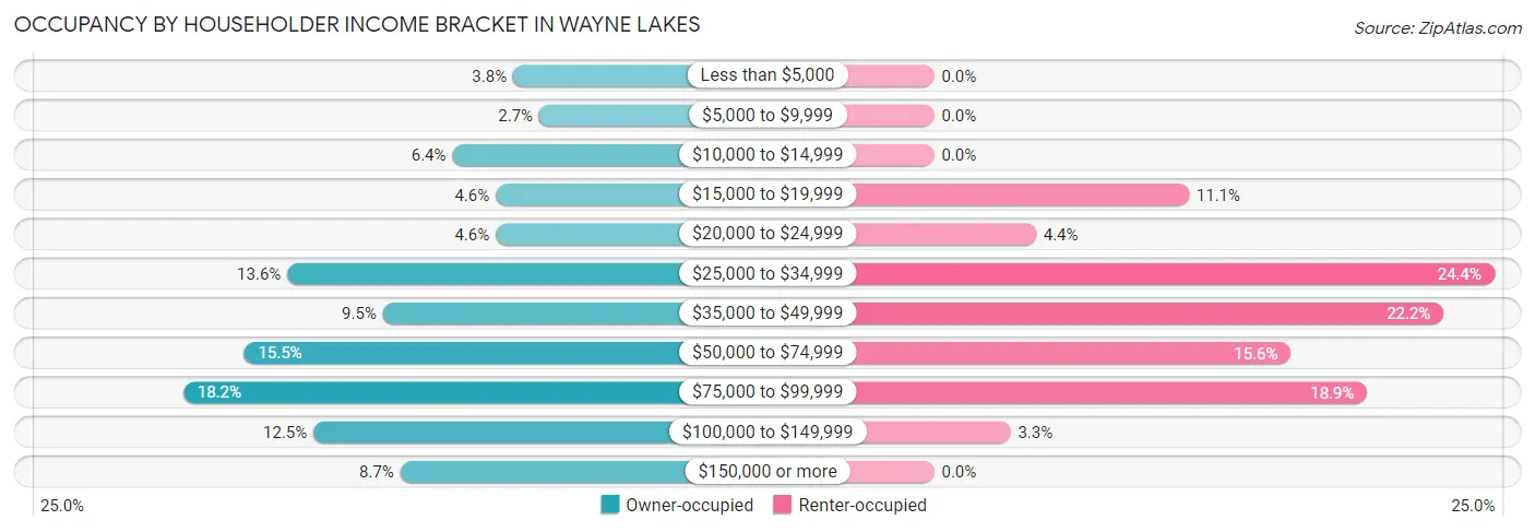 Occupancy by Householder Income Bracket in Wayne Lakes