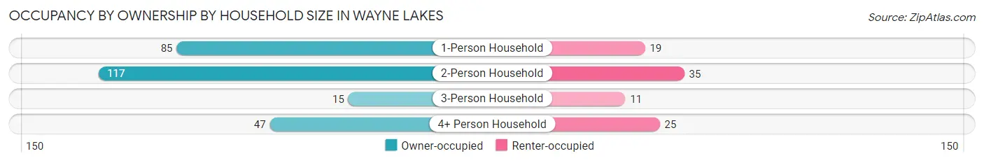 Occupancy by Ownership by Household Size in Wayne Lakes