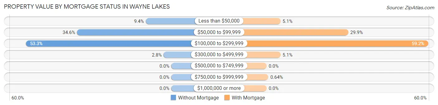 Property Value by Mortgage Status in Wayne Lakes