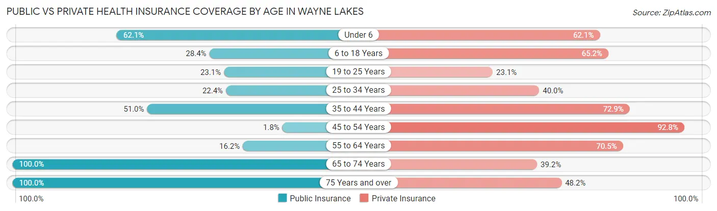 Public vs Private Health Insurance Coverage by Age in Wayne Lakes