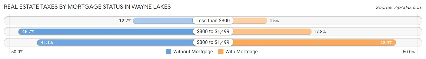 Real Estate Taxes by Mortgage Status in Wayne Lakes