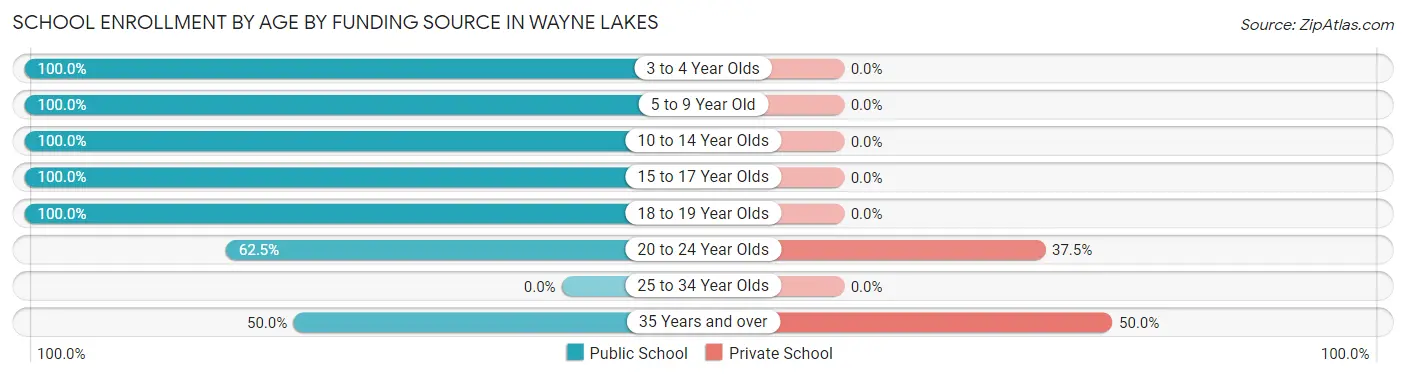 School Enrollment by Age by Funding Source in Wayne Lakes