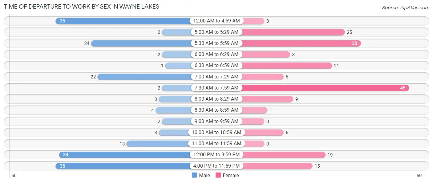 Time of Departure to Work by Sex in Wayne Lakes