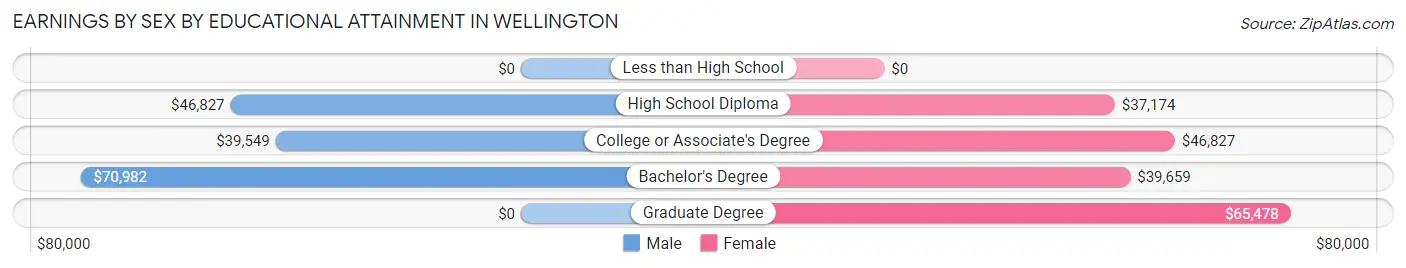 Earnings by Sex by Educational Attainment in Wellington