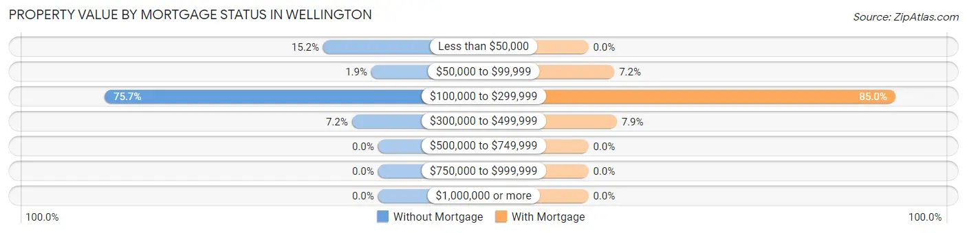 Property Value by Mortgage Status in Wellington