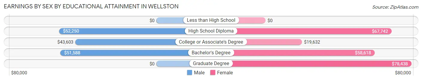 Earnings by Sex by Educational Attainment in Wellston
