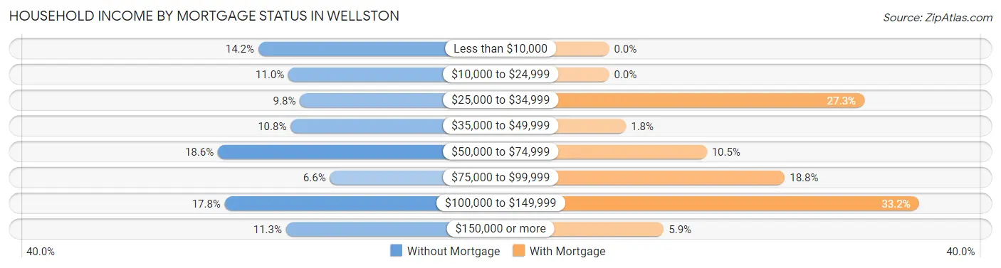 Household Income by Mortgage Status in Wellston