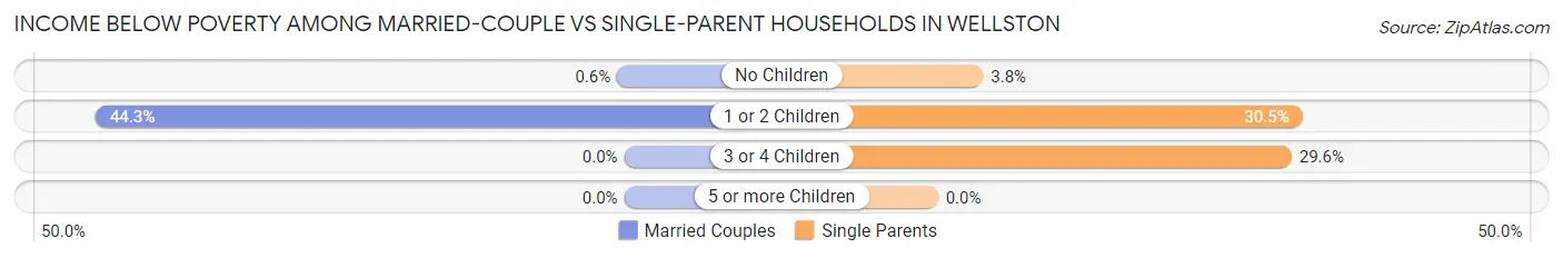 Income Below Poverty Among Married-Couple vs Single-Parent Households in Wellston